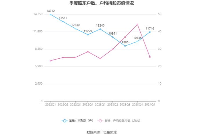 和顺石油：2024年第一季度净利润921.67万元 同比下降24.53%