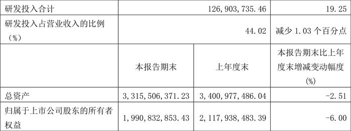 亚信安全：2024年第一季度亏损1.46亿元