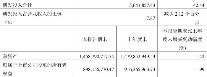 奥福环保：2024年第一季度亏损877.77万元