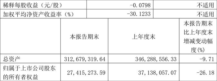 *ST目药：2024年第一季度亏损972.28万元