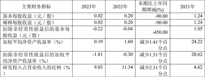 华强科技：2023年净利润同比下降88.36% 拟10派0.083元