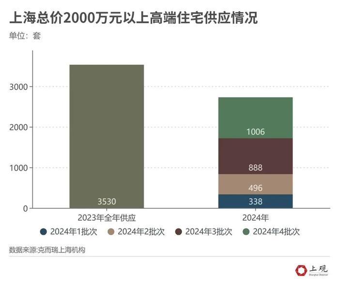 上海豪宅热销，楼市回暖了吗？