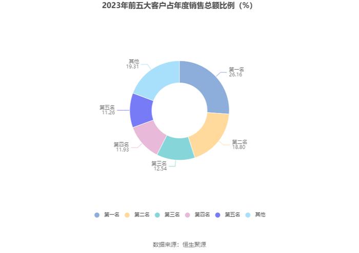 首航高科：2023年亏损3.16亿元