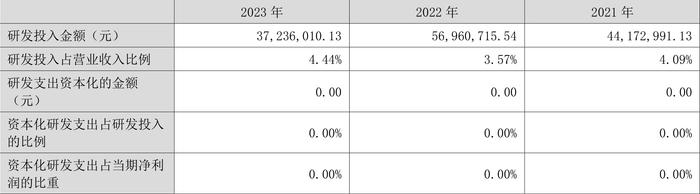 聆达股份：2023年亏损2.62亿元