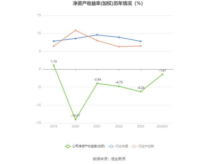 首航高科：2024年第一季度亏损6843.35万元