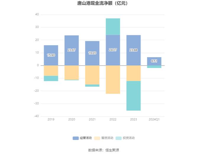 唐山港：2024年第一季度净利润5.41亿元 同比增长4.81%