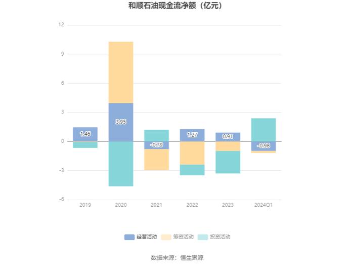 和顺石油：2024年第一季度净利润921.67万元 同比下降24.53%