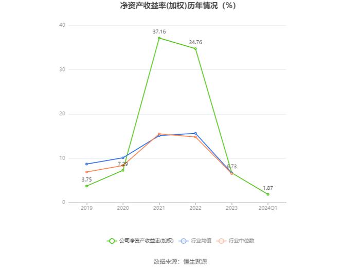 兴发集团：2024年第一季度净利润3.82亿元 同比下降15.07%