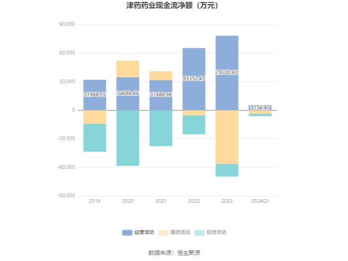 津药药业：2024年第一季度净利润5801.20万元 同比下降14.03%