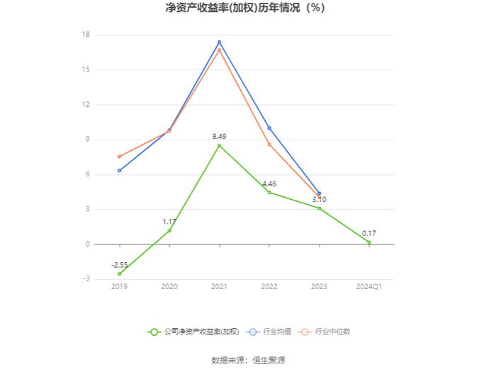 燕东微：2024年第一季度净利润2417.17万元 同比下降72.87%