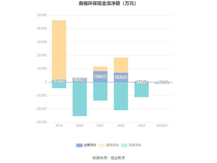 奥福环保：2024年第一季度亏损877.77万元