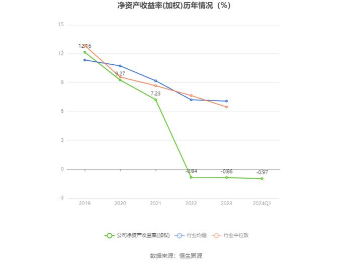 奥福环保：2024年第一季度亏损877.77万元