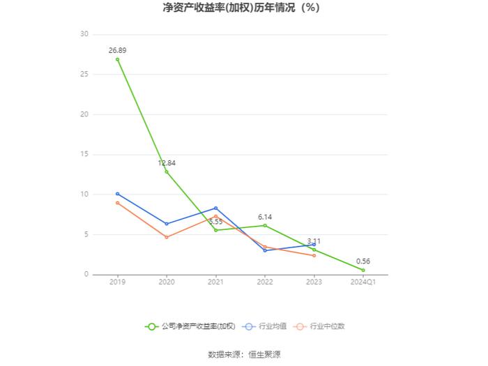 和顺石油：2024年第一季度净利润921.67万元 同比下降24.53%