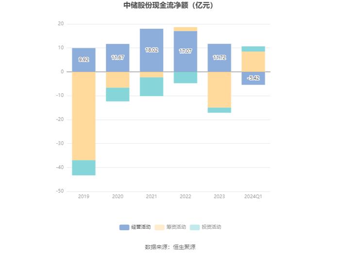 中储股份：2024年第一季度净利润2.74亿元 同比增长210.89%