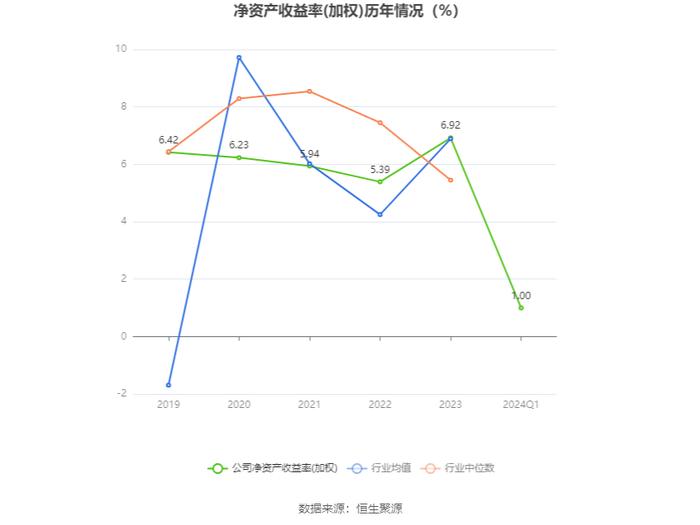 浙数文化：2024年第一季度净利润9923.52万元 同比下降63.37%