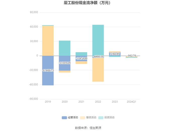 厦工股份：2024年第一季度盈利89.22万元 同比扭亏