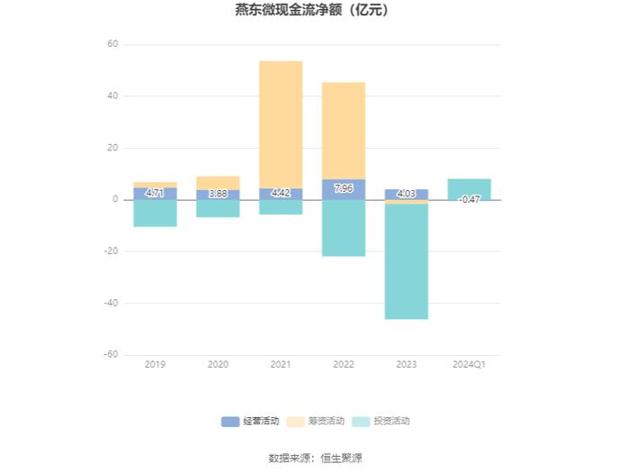 燕东微：2024年第一季度净利润2417.17万元 同比下降72.87%