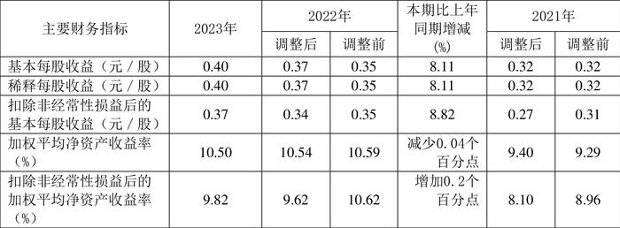 华能水电：2023年净利同比增长5.58% 拟10派1.8元