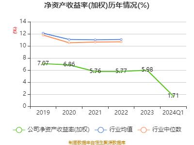 兰州银行：2024年第一季度净利润5.46亿元 同比增长0.89%