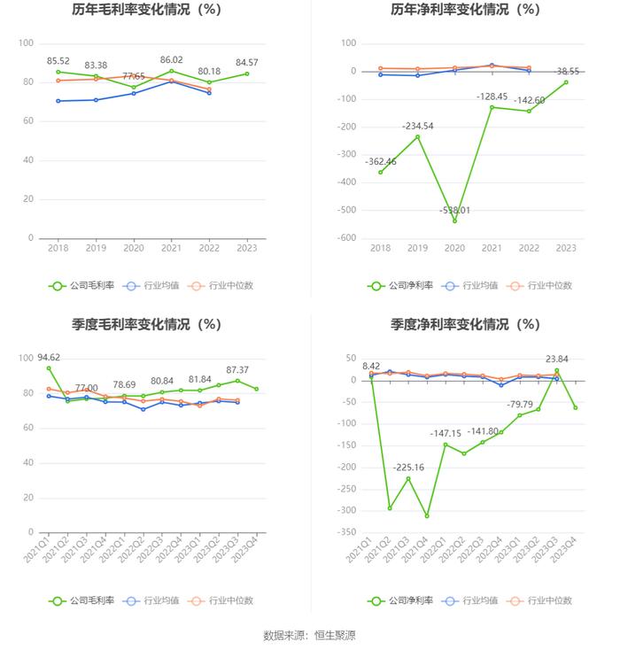 百济神州：2023年亏损67.16亿元