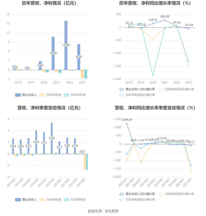 聆达股份：2023年亏损2.62亿元