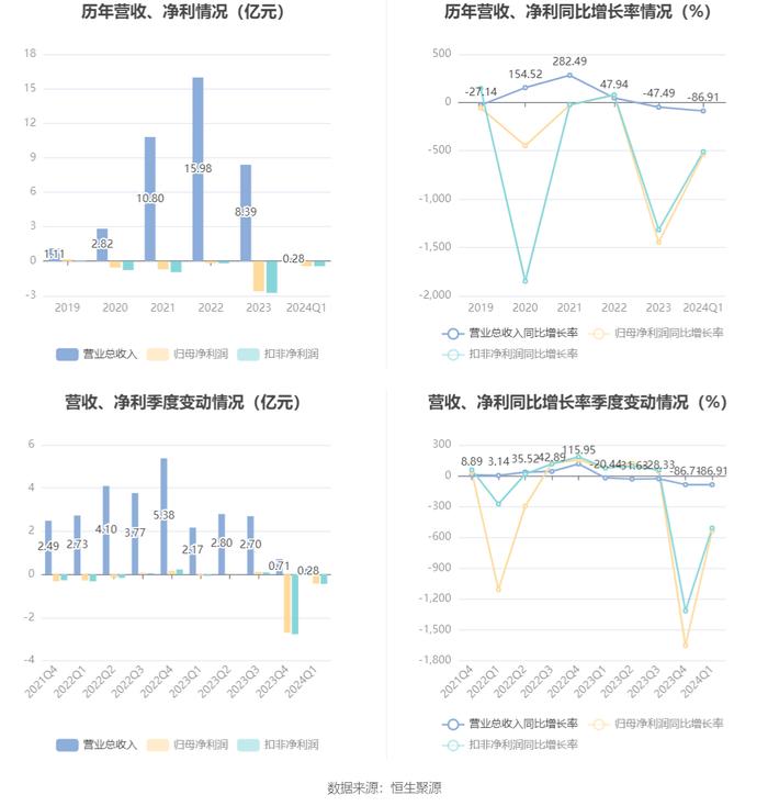 聆达股份：2024年第一季度亏损4285.90万元