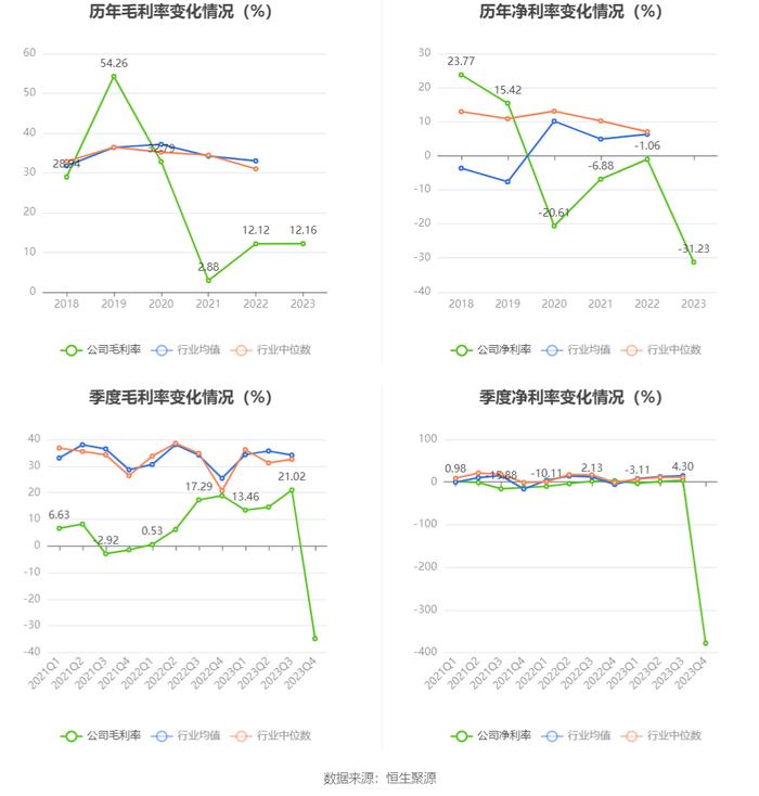 聆达股份：2023年亏损2.62亿元