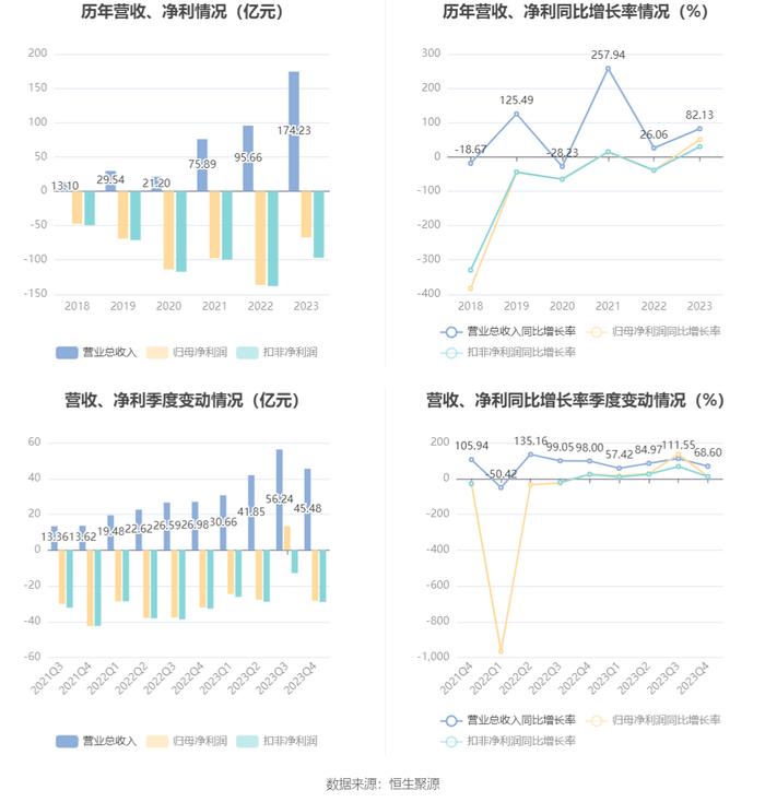 百济神州：2023年亏损67.16亿元