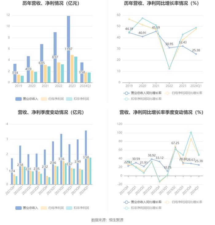 心脉医疗：2024年第一季度净利润1.84亿元 同比增长47.63%