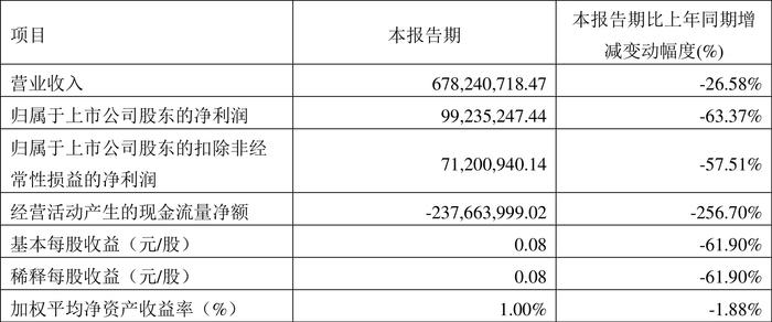浙数文化：2024年第一季度净利润9923.52万元 同比下降63.37%