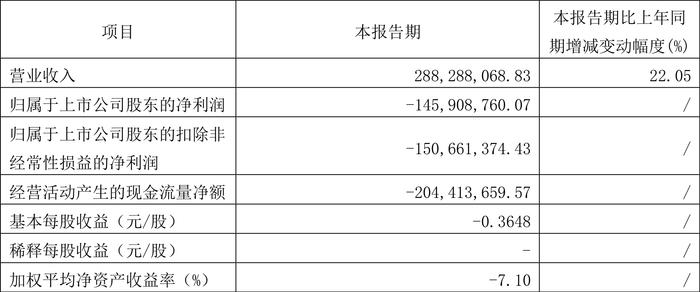 亚信安全：2024年第一季度亏损1.46亿元