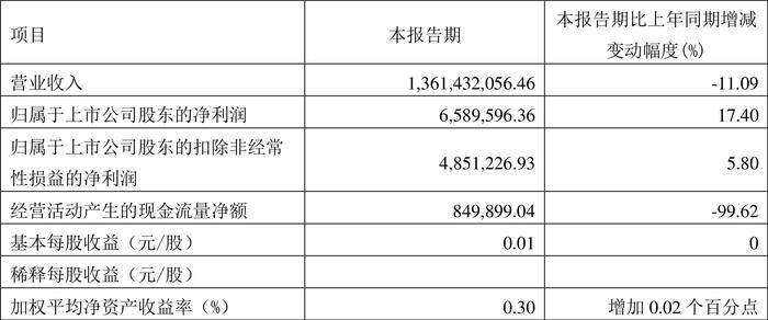 天马科技：2024年第一季度净利润658.96万元 同比增长17.40%