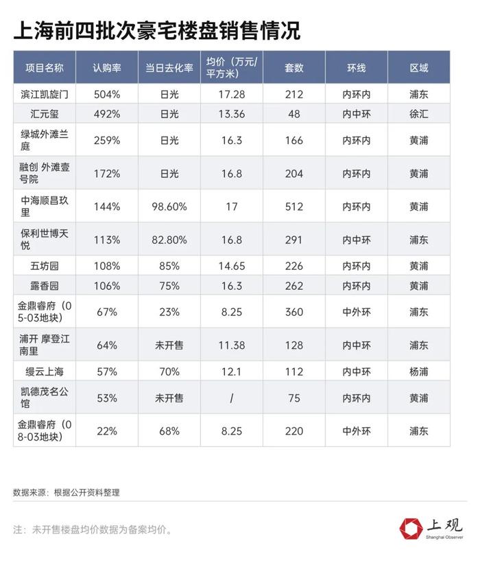 上海豪宅热销，楼市回暖了吗？