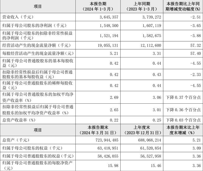 贵阳银行：2024年第一季度净利润15.49亿元 同比下降3.65%