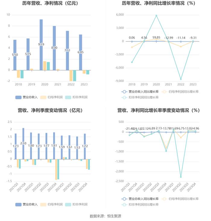 阳普医疗：2023年亏损6320.38万元