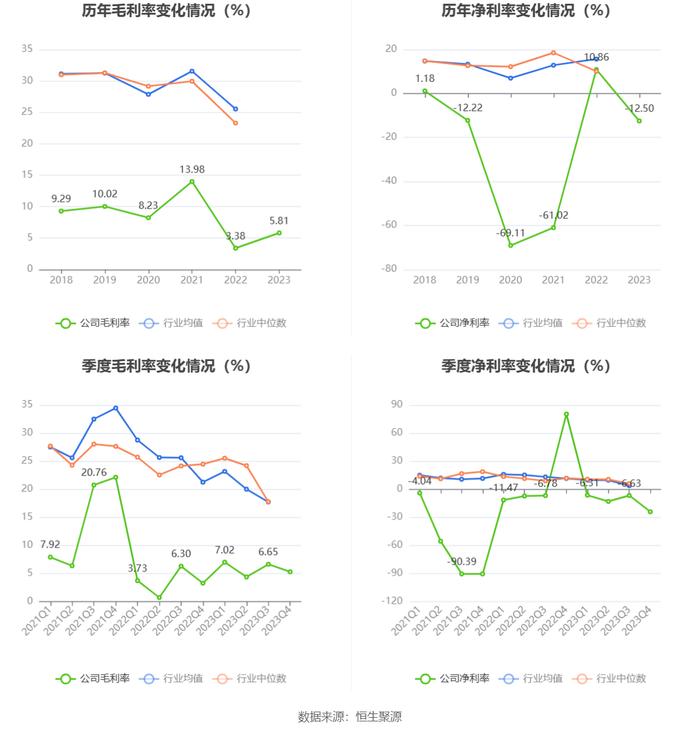 宏达新材：2023年亏损2936.22万元