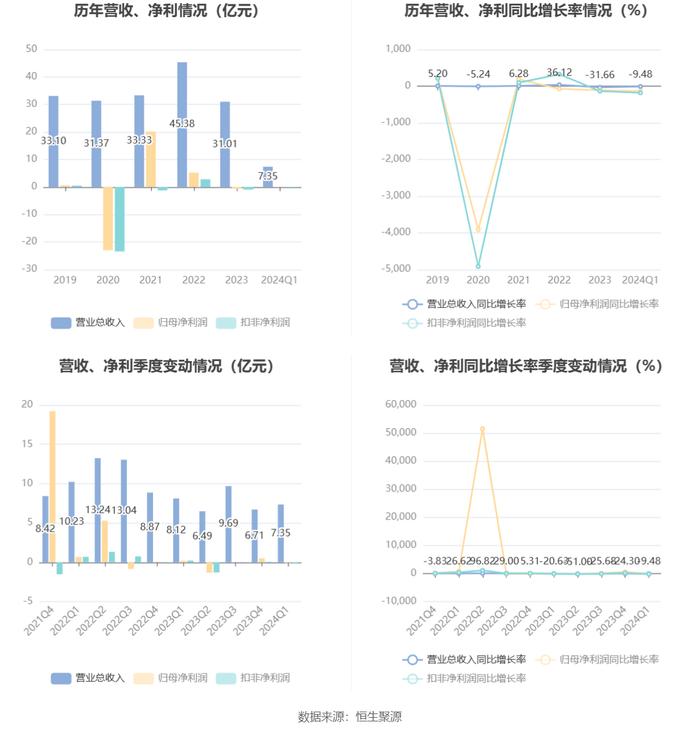 ST澄星：2024年第一季度亏损738.89万元