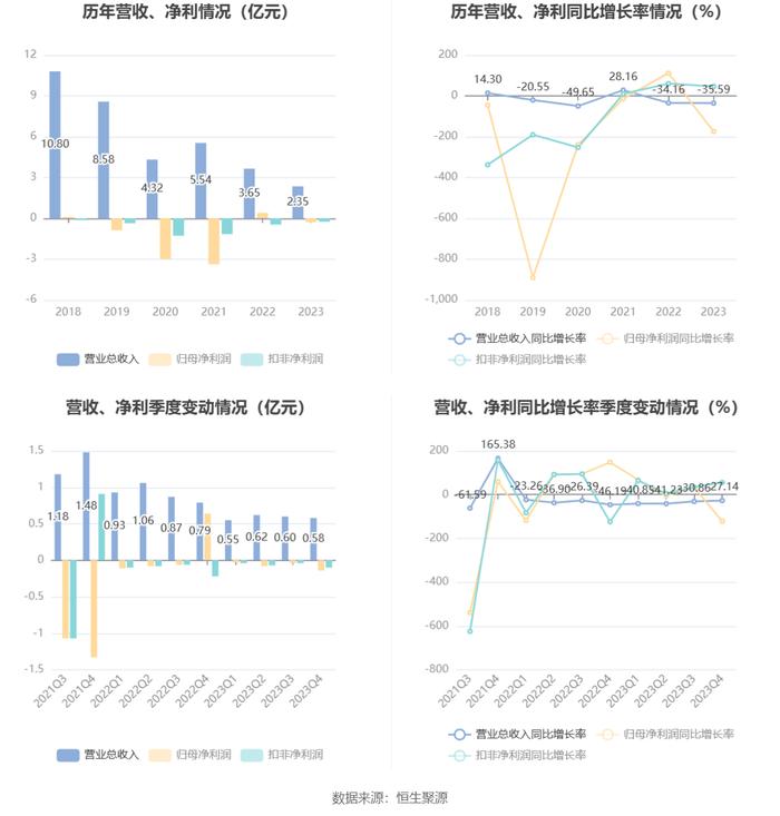 宏达新材：2023年亏损2936.22万元