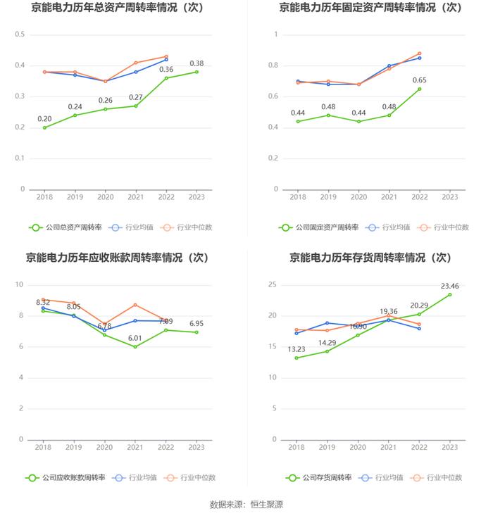 京能电力：2023年净利同比增长9.31% 拟10派1.05元