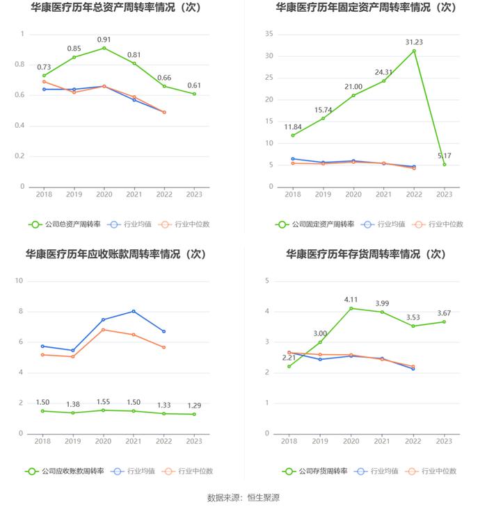 华康医疗：2023年净利同比增长4.72% 拟10派1元