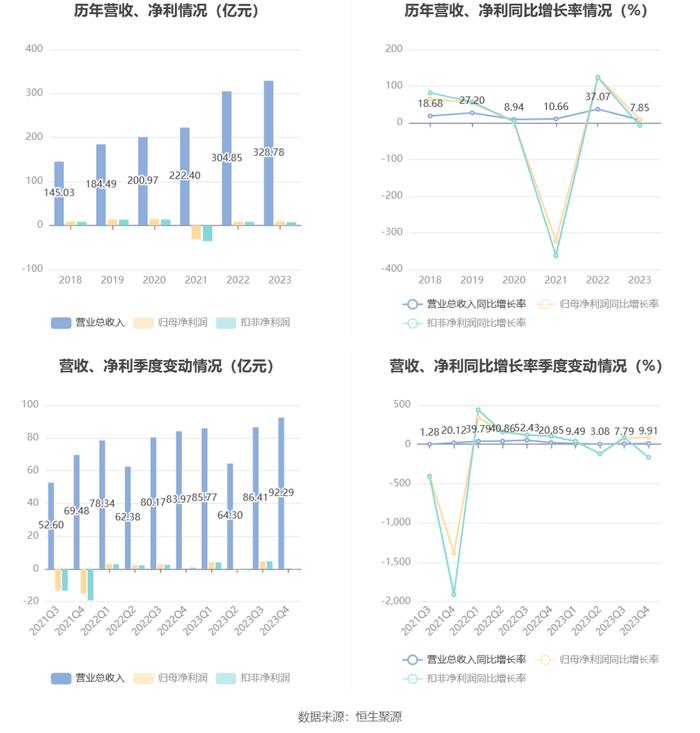 京能电力：2023年净利同比增长9.31% 拟10派1.05元