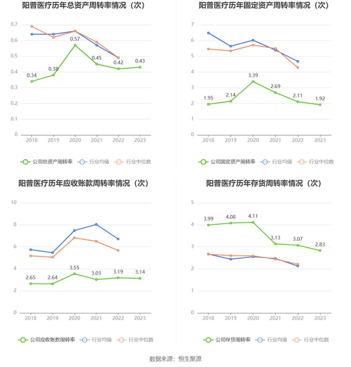 阳普医疗：2023年亏损6320.38万元