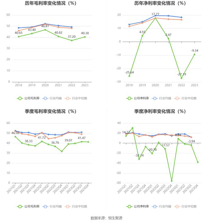 阳普医疗：2023年亏损6320.38万元