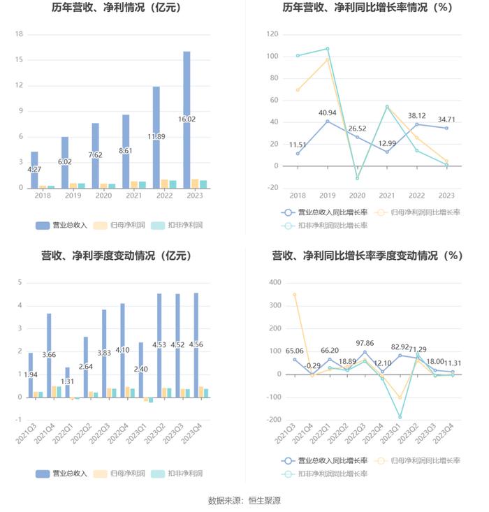 华康医疗：2023年净利同比增长4.72% 拟10派1元