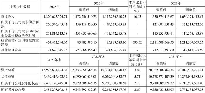 太平洋：2023年盈利2.51亿元 同比扭亏