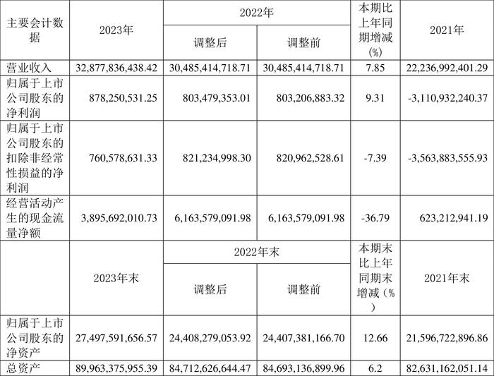 京能电力：2023年净利同比增长9.31% 拟10派1.05元