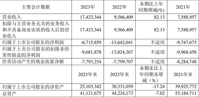 百济神州：2023年亏损67.16亿元