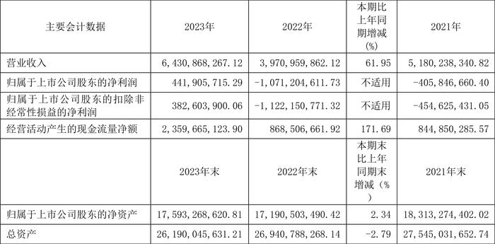 白云机场：2023年盈利4.42亿元 拟10派0.747元