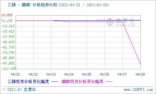 生意社：五一小长假临近 乙腈市场价格再度调涨