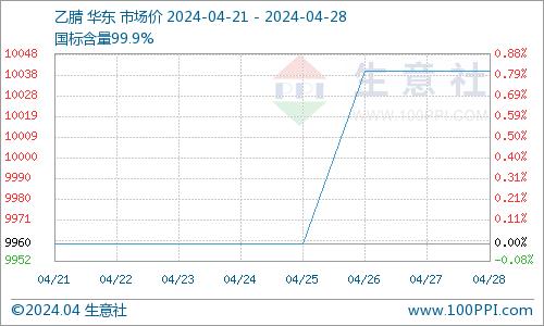 生意社：五一小长假临近 乙腈市场价格再度调涨